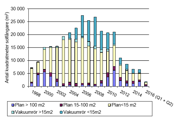 Figur 12 Kvadratmeter sålda solfångare för perioden 2015 Q1+ Q2 2016 per produktkategori Källa: SP- Sveriges tekniska