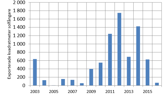 Samma nedåtgående trend syns för försäljning av poolsolfångare, se Figur 14.