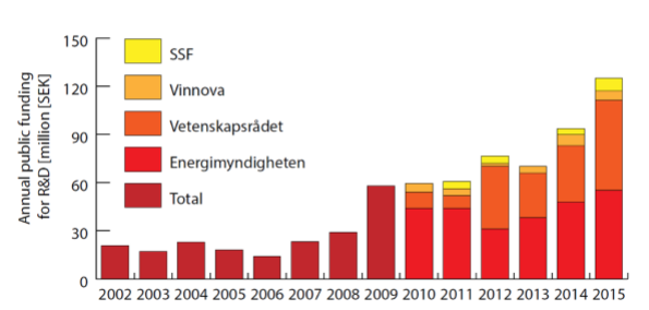 6 Forskning och utveckling Mestadelen av svensk solforskning finansieras av Energimyndigheten och Vetenskapsrådet. Även VINNOVA och Stiftelsen för strategisk forskning (SSF) finansierar solforskning.