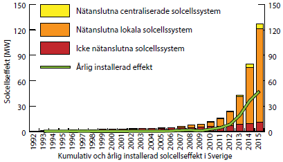 2 Investeringar i solceller 1 2.1 Installerad solcellskapacitet Den svenska solcellsmarknaden fortsatte att växa under 2015.