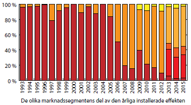 Figur 2 visar att nätanslutna lokala privata solcellssystem står för den största ökningen av installerad effekt 2015. Figur 2 Marknadssegmentens del av årlig installerad effekt i Sverige 2.