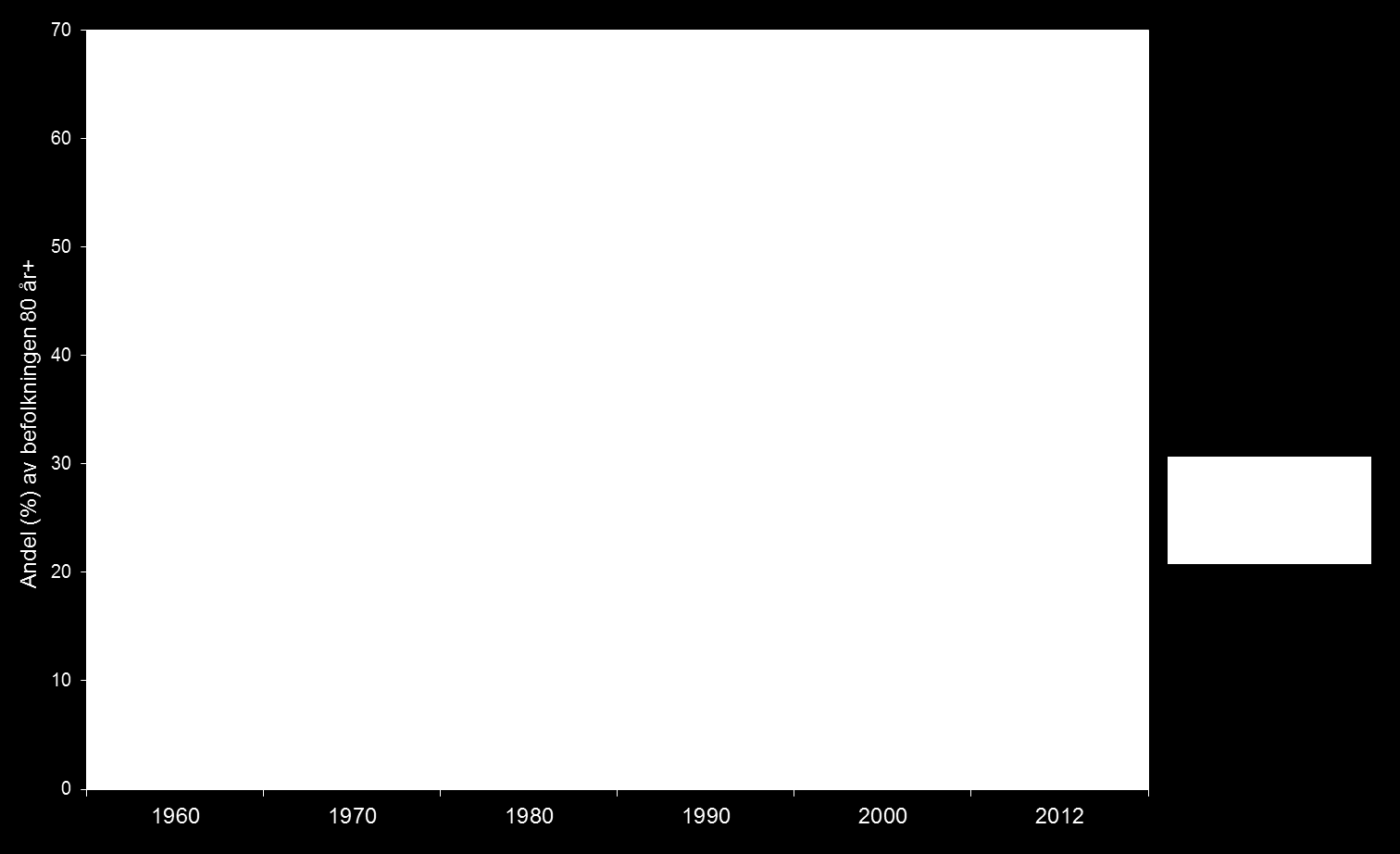 Andel av 80+ med äldreomsorg 1960-2012 Var 4:e