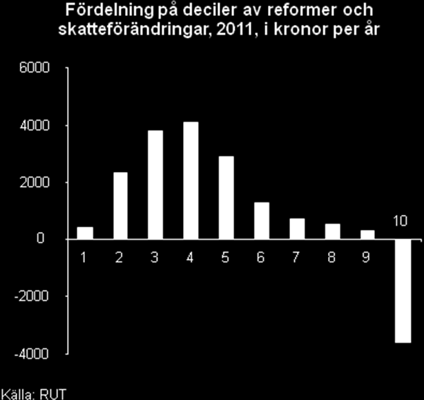 Efter tre år med en regering som konsekvent gynnat de som tjänar bra och storstadsområdena, kommer nu en budget som gynnar glesbygd och vanligt folk.