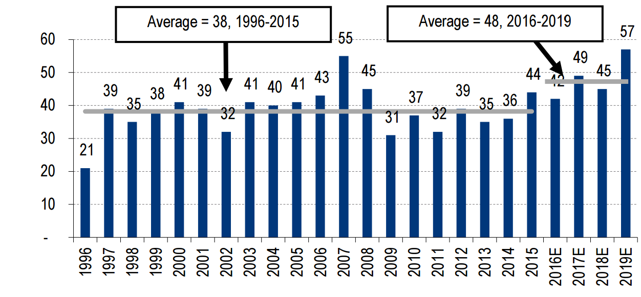 Automakers are expected to launch 193 new models in North America between 2016-2019.