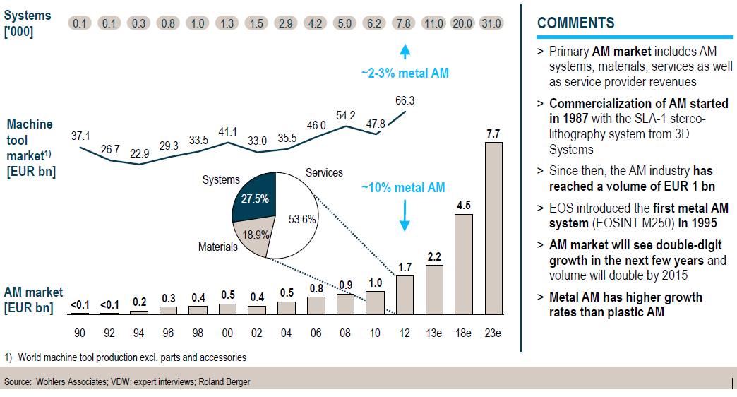 Global AM/3D printing market.