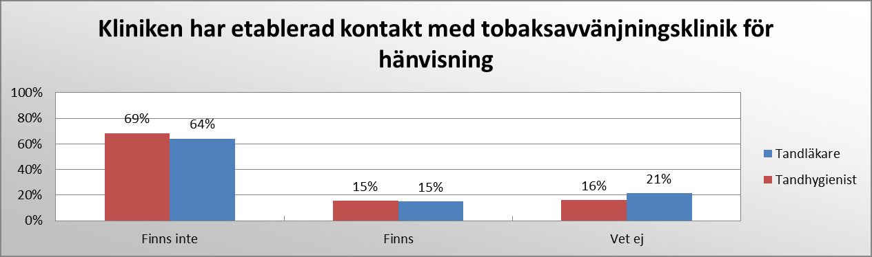 Figur 9 (Frågan löd: Vilket stöd finns på din klinik för att arbeta med tobaksprevention? N= 320.) Figur 10 (Frågan löd: Vilket stöd finns på din klinik för att arbeta med tobaksprevention? N= 322.