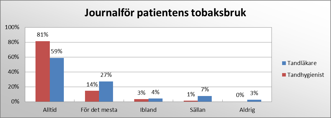 Figur 3 (Frågan löd: I vilken omfattning och på vilket sätt bedriver du ett tobakspreventivt arbete i möte med patienter? N= 336. 148 tandläkare, 188 tandhygienister.