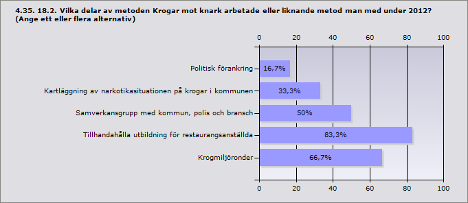 Procent Beslagtagande av alkohol från ungdomar. 100 17 Kontakt med föräldrar. 94,1 16 Polisingripande mot misstänkta langare. 82,4 14 Svarande 17 Inget svar 1 Procent Politisk förankring.