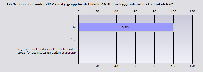 11.8. Hur finansierades det ANDT-förebyggande arbetet i stadsdelen under 2012?