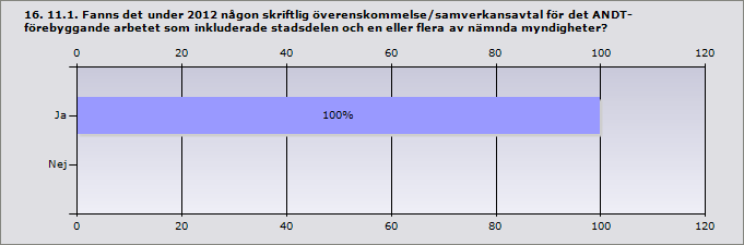 11. Med vilka myndigheter hade stadsdelen ett regelbundet eller formaliserat samarbete (möten eller aktivitet/aktiviteter) gällande det ANDT-förebyggande arbetet under 2012 Polismyndighet gällande: