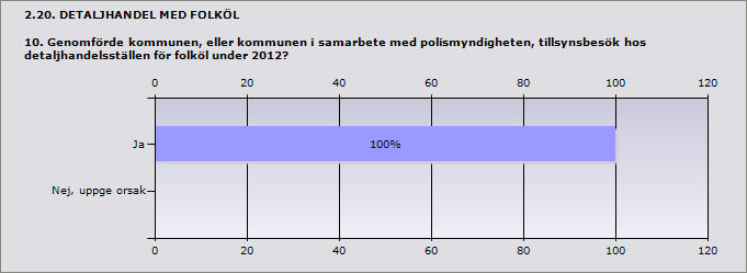 2.19. DETALJHANDEL MED FOLKÖL 9. Hur många detaljhandelsställen för folköl var anmälda till kommunen den 31 december 2012? (5 kap. 5 ) Svar Malmö 185 Procent Ja. 100 1 Nej, uppge orsak.