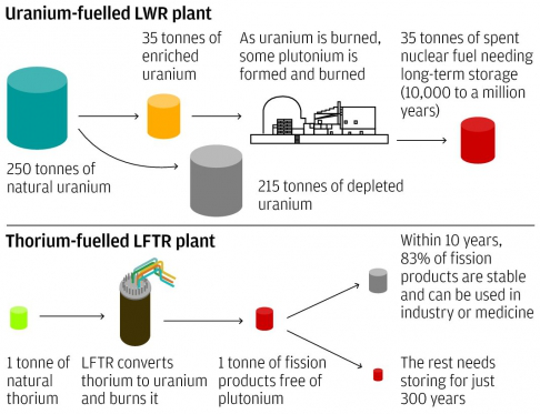 Figur 5: Bilden illustrerar en ett års cykel av bränslebehovet och kärnavfallet hos ett 1GW vanligt urandrivet LWR - Light Water Reactor kraftverk och ett toriumdrivet LFTR kraftverk.