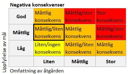 I denna MKB har såväl positiva som negativa konsekvenser av föreslagna åtgärder bedömts, se Bilaga 3. Konsekvenserna bedöms utifrån en bedömningsskala, se Figur10 Figur 11 nedan.