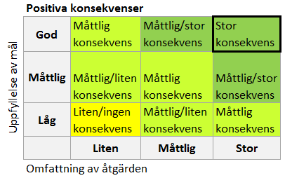 Uppfyllelse av mål Resultatmål Flöde Åtgärd B21 Ingen järnväg och väg ska utsättas för oacceptabel avbrottstid på grund av en översvämning.