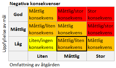 Resultatmål Flöde Åtgärd D12 Inga kulturarvsobjekt eller områden klassade som riksintresse kulturmiljövård ska ta permanent skada på grund av en översvämning.