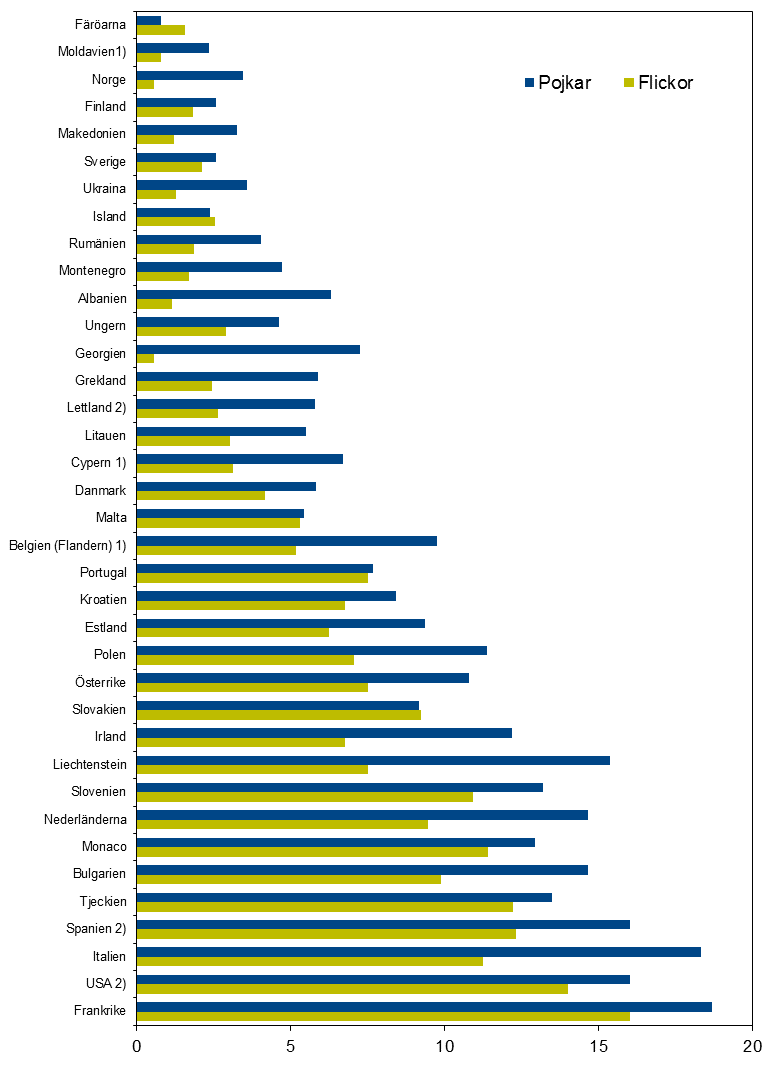 Narkotika Andelen som använt cannabis senaste 30 dagarna efter land och kön.