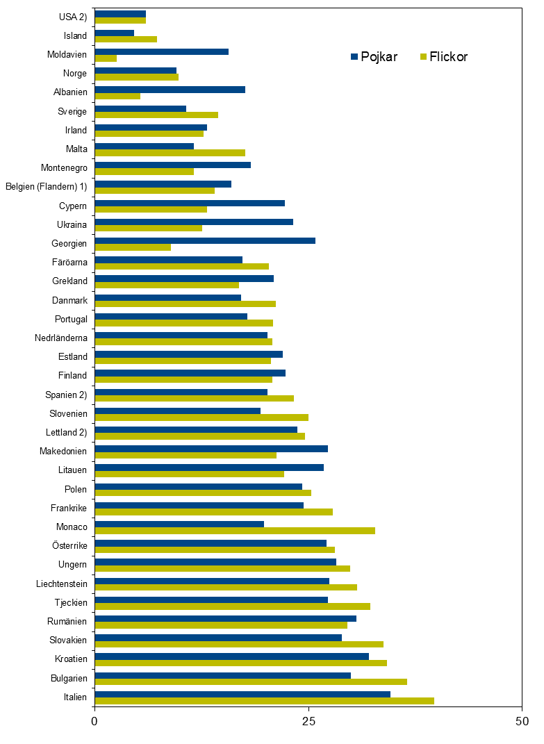 Tobak Andelen som rökt cigaretter senaste 30 dagarna efter land och kön.