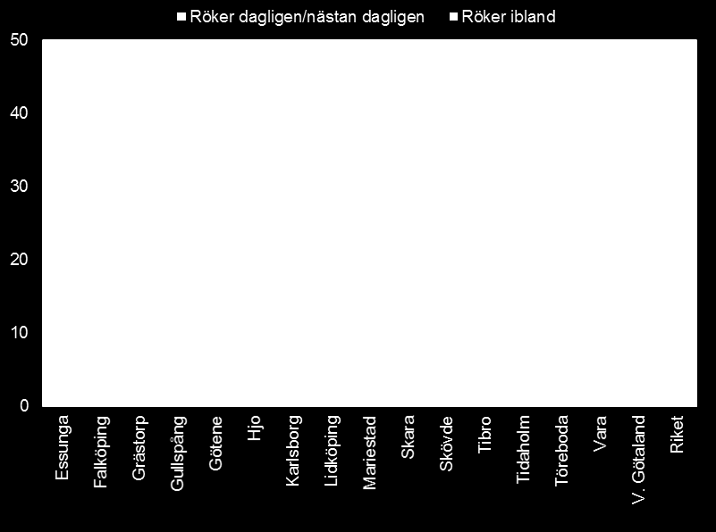 Tobak Andelen elever som röker i Östra HSN