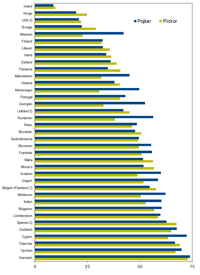 Alkohol Andelen som druckit alkohol senaste 30 dagarna efter land och kön.