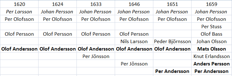 Årtal när nya namn redovisas i Bennebo 2 3 1 1. Olof Persson dör i mars 1656 2. Johan Persson dör i sept. 1659 3. Per Olsson dör i sept.