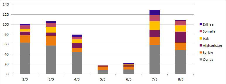 Nationell statistik från Migrationsverket 53 EKB.