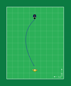 Sida 2 av 6 Max 3 tillslag. Grundförutsättningar i anfall och passningspel. Variera med att låta de 2 bollförande spelarna ta var sin kortsida alt. låta dom röra sig fritt. Dessutom 1. 2 tillslag 2.