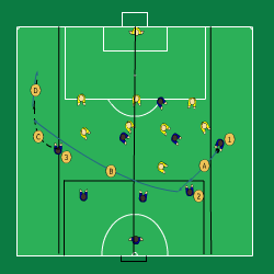 Sida 5 av 6 Mv. Igångsättning av spel Tid 15 min 3 mv. mv. 1 kastar/skjuter ett inlägg på mv.2. mv. 2 greppar och gör ett utkast till mv.3. mv. 3 greppar och skjuter en utspark till mv. 1. etc.