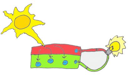 Fördjupning Solcellens funktion Solcellen består av två skikt. Solstrålning tvingar elektroner att hoppa från det översta skiktet till det undre.