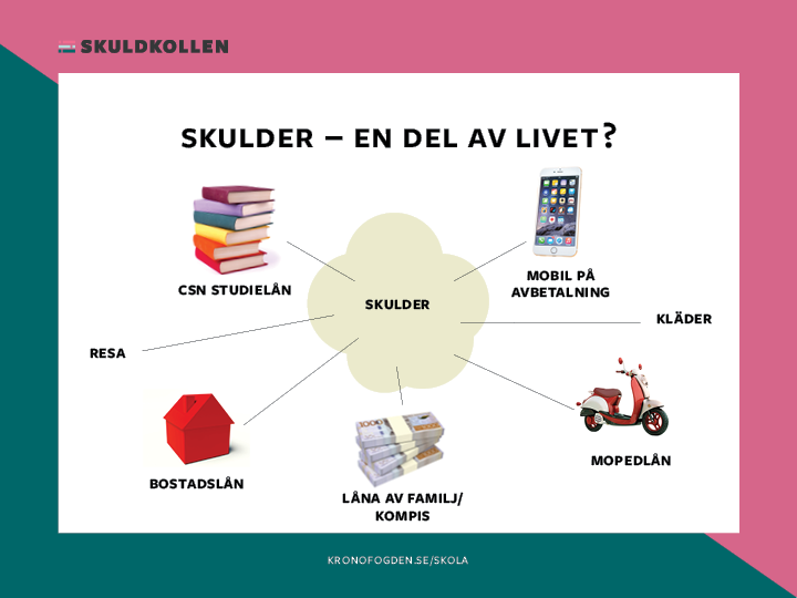 22 Skulder en del av livet Är smarta beslut samma sak som att aldrig ha några skulder? Nej. Skulder är en del av livet. Vad är ok att låna till? Hur ska man tänka om man måste låna?