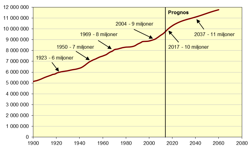 Blekinges planeringsförutsättningar Befolkning Befolkningsutvecklingen i Sverige Det bor i dag ungefär 9,5 miljoner personer i Sverige.