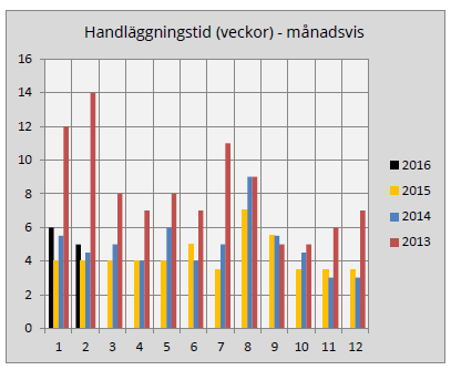 HANDLÄGGNINGSPROCESSEN OCH HANDLINGARNA