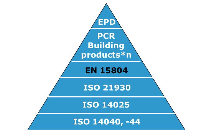 En EPD, LCA-baserad miljödeklaration för byggprodukter baseras på flera olika standarder och ramverk EPD miljöprestandadeklarationen för en byggprodukt kallas EPD Specifika regler för respektive