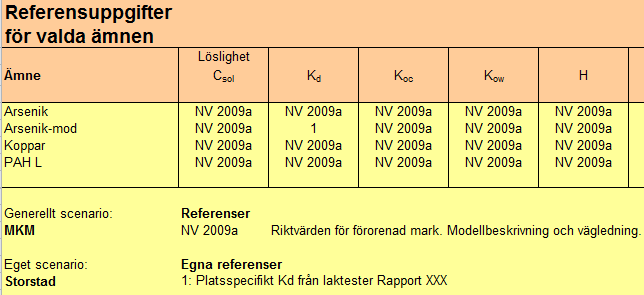 7.7 Blad Valda referenser I bladet Valda referenser redovisas referenser för de ämnesparametrar som används för beräknade riktvärden (Figur 7.6).