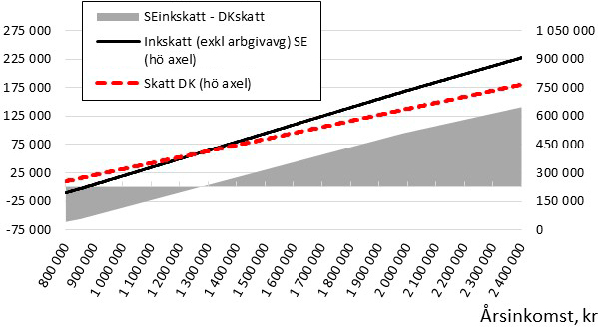 Nedan följer ett antal grafer som visar skillnaden i beskattning mellan det svenska och danska expertskattsystemet.