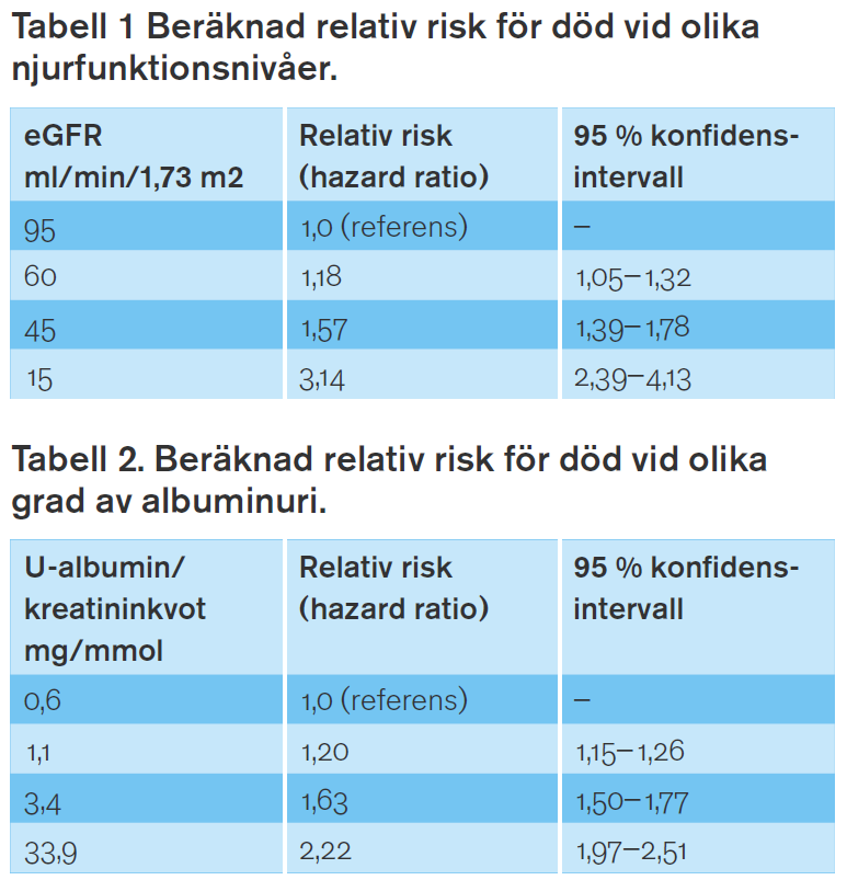 Njurfunktion och albuminuri som riskmarkörer ökad risk för hjärt-kärlsjukdom Metaanalys av