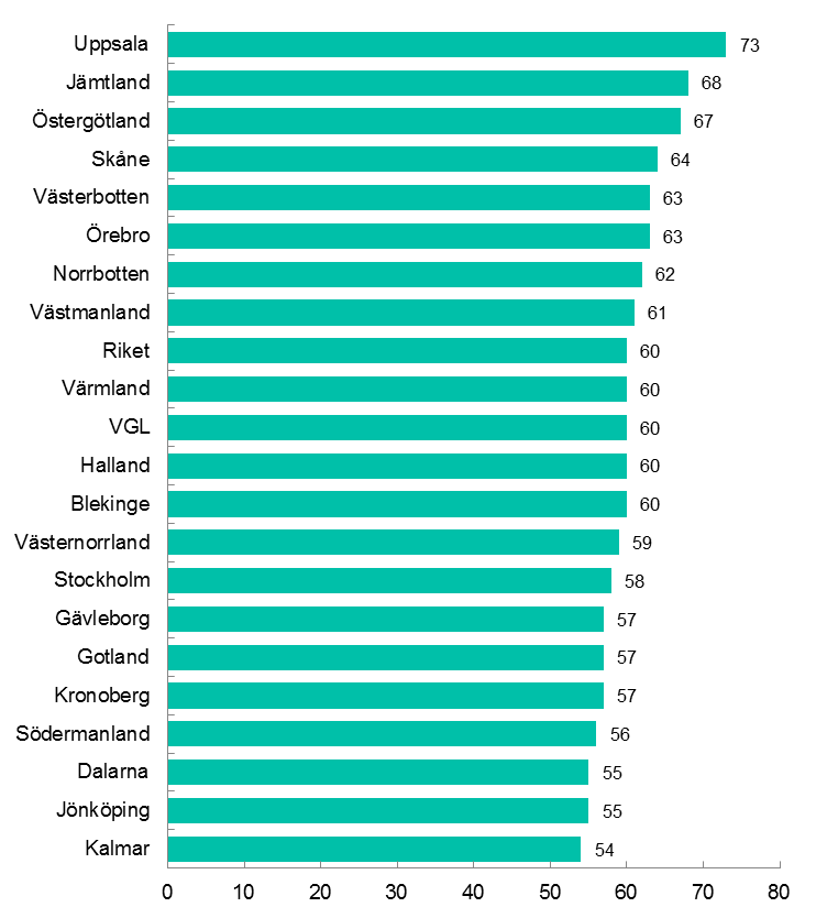 56 procent ser goda expansionsutsikter 56 procent av länets företag anser att det finns goda utsikter att