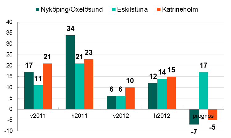 Södermanland tre regioner Historiskt har länet legat på en relativt sett låg konjunkturindex oavsett om konjunkturen varit stigande eller minskande.