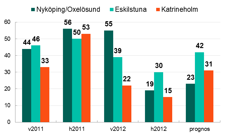 Omsättning tre regioner Alla regioner dämpar sin nettotillväxt i omsättning. Nyköping/Oxelösund dämpas mest och går från 55 till 19.