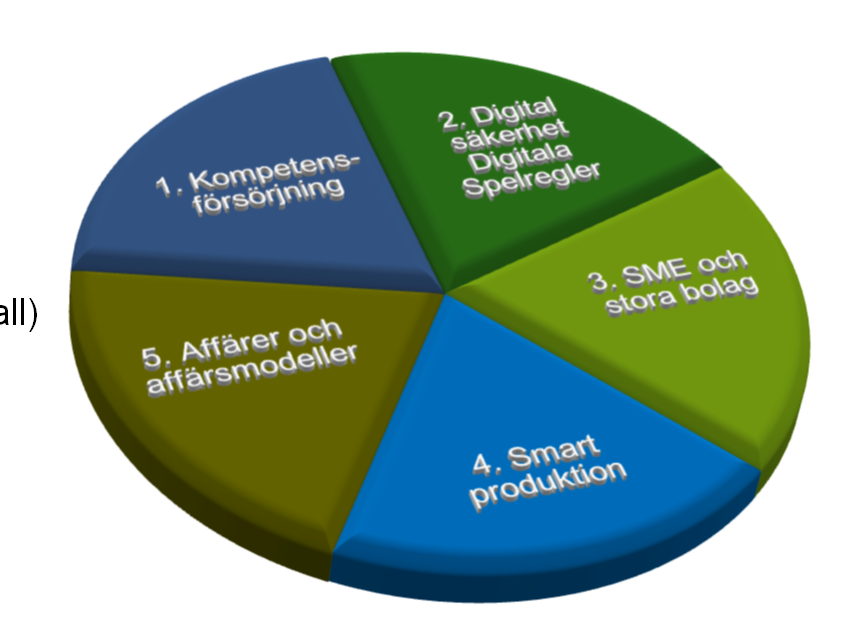Smart Produktion & Nya Affärer 5 delområden 1. Kompetensförsörjning (Teknikföretagen (TF), IF Metall) 2.