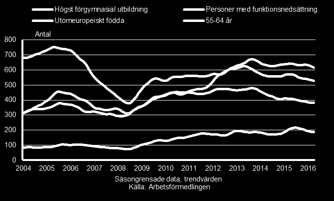 28 Grupper med utsatt ställning på arbetsmarknaden 16-64 år fördelade på enskilda grupper, Gotlands län, januari 2004 - april 2016.