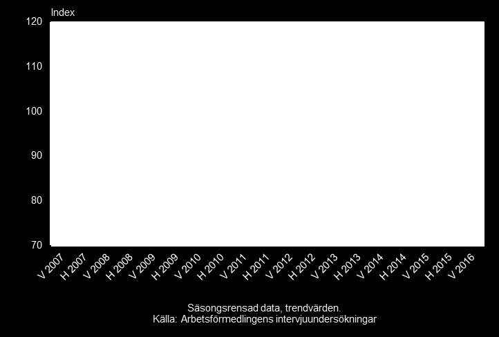 8 Arbetsförmedlingens konjunkturindikator för näringslivet, Gotlands län, våren 2007-våren 2016 3 För 2016 visar undersökningen att efterfrågan är stark och att framtidstron är något högre än förra