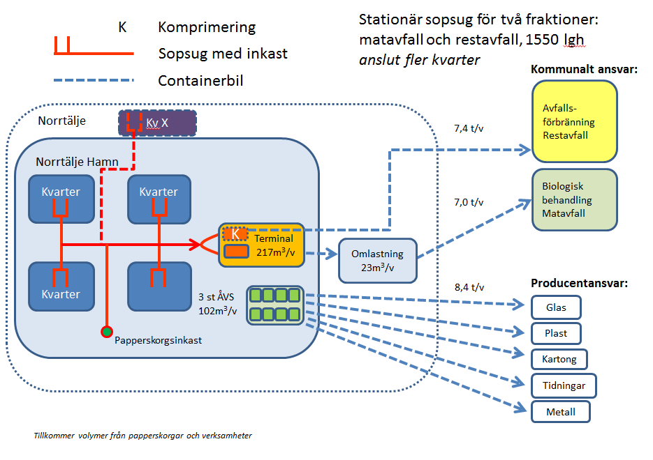 repo001.docx 2012-03-2914 9 Möjligheter, framtidsflexibilitet Viktiga frågor oavsett systemval gäller framtidsflexibilitet: När kommer matavfall att börja sorteras ut?