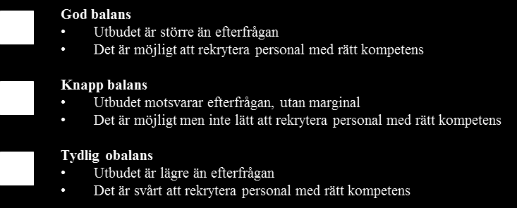 Eskilstuna kommun Datum 16 (21) Sammanställning rekryteringsmöjligheter Nedan följer en bedömning över framtida rekryteringsmöjligheter för olika yrkeskategorier.