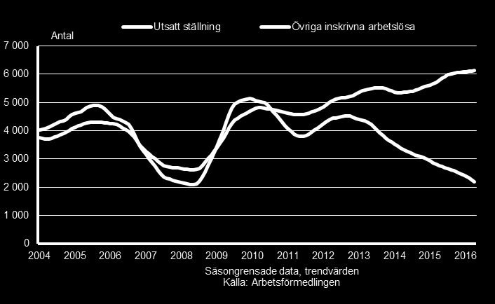 Arbetslöshetens utveckling, Kalmar län Grupper med utsatt ställning på arbetsmarknaden: arbetslösa i åldern 55-64 år, personer med