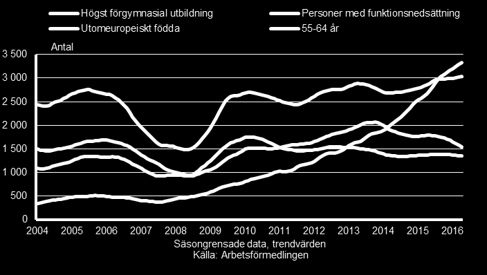 Arbetslöshetens utveckling, Kalmar län Inskrivna arbetslösa 16-64 år fördelade på