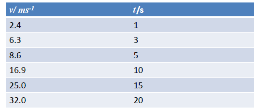 Uppgift B1 Ett stort föremål (t.ex. en boll) rör sig i en gas på grund av en extern kraft. Ett experiment mäter föremålets hastighet som en funktion av tiden.