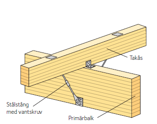 Metod för stagning av