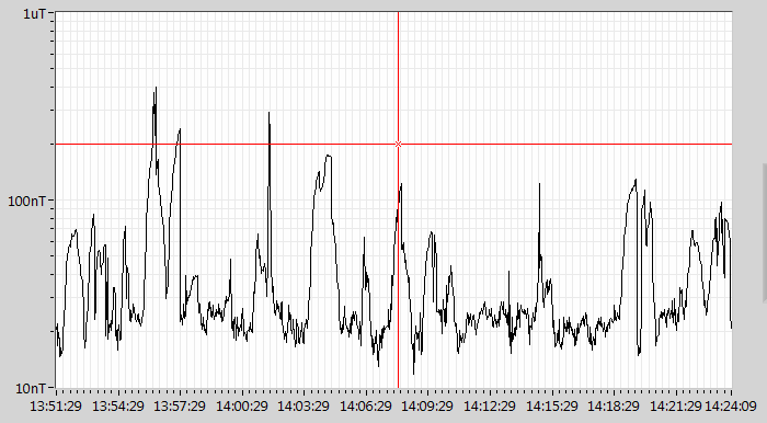 5. Resultat Mätning 1: 22 m från spår, 35 min tidslängd, Peak-värde 0,40 µt Figur 1: Mätning 1 (x tid, y fältstyrka i µt (log)).