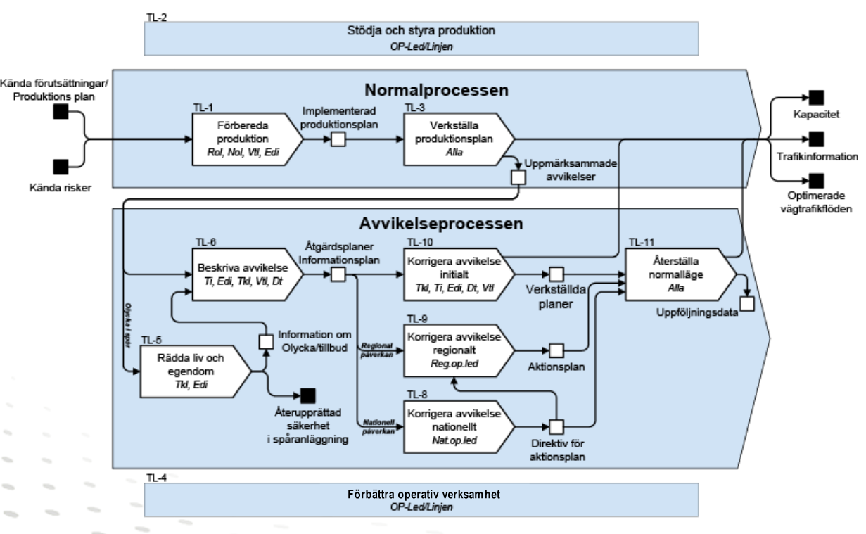 Figuren nedan är en översiktlig processillustration av trafikledningens normalprocess och avvikelseprocess, hämtad från Trafikverkets utbildningsmaterial.