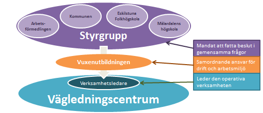 Eskilstuna kommun Datum 6 (7) regelbundet. Mälardalens högskola kommer i dagsläget inte att bemanna centrumet utan istället medverka i de aktiviteter som har koppling till högskolan.